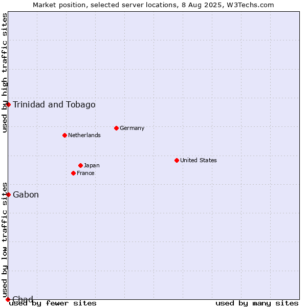 Market position of Trinidad and Tobago vs. Gabon vs. Chad