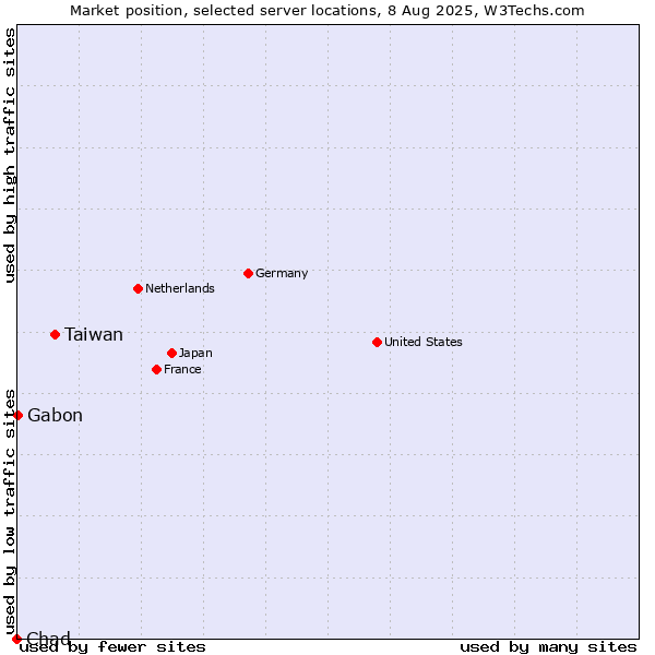 Market position of Taiwan vs. Gabon vs. Chad