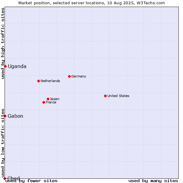 Market position of Uganda vs. Gabon vs. Chad