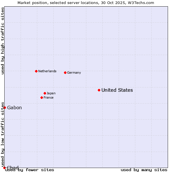 Market position of United States vs. Gabon vs. Chad