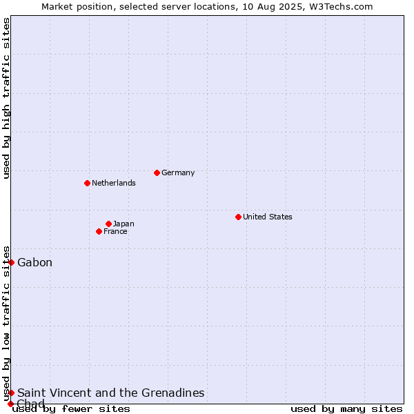 Market position of Gabon vs. Saint Vincent and the Grenadines vs. Chad