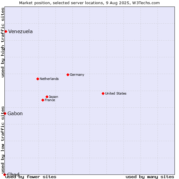 Market position of Venezuela vs. Gabon vs. Chad