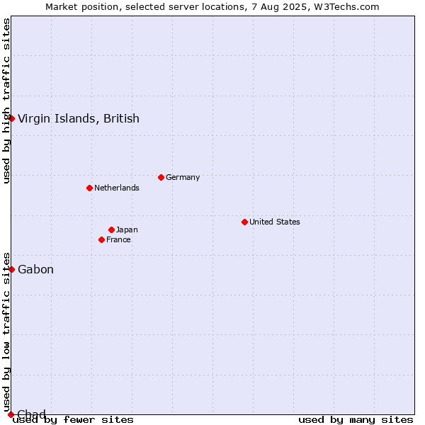 Market position of Virgin Islands, British vs. Gabon vs. Chad