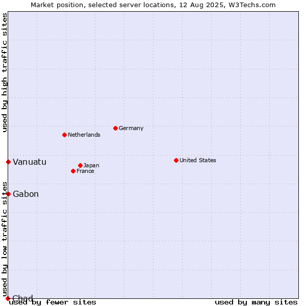 Market position of Gabon vs. Vanuatu vs. Chad