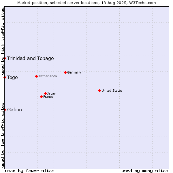 Market position of Togo vs. Trinidad and Tobago vs. Gabon