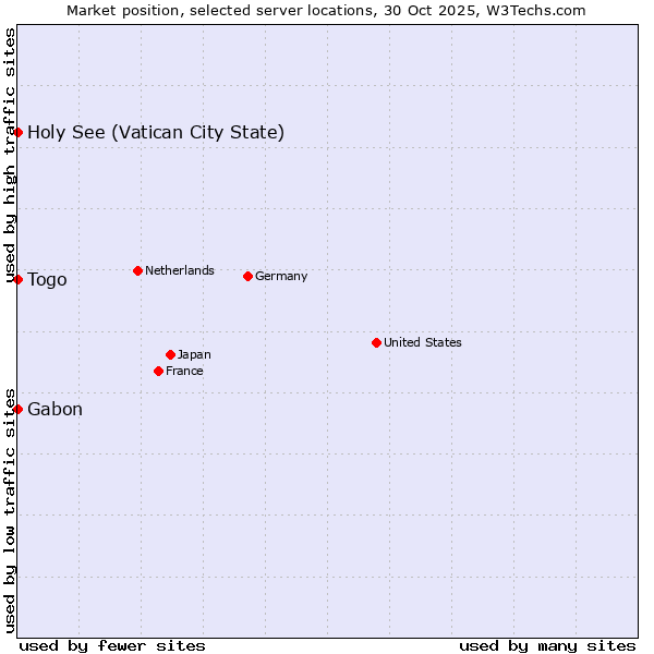 Market position of Holy See (Vatican City State) vs. Togo vs. Gabon