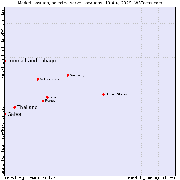 Market position of Thailand vs. Trinidad and Tobago vs. Gabon