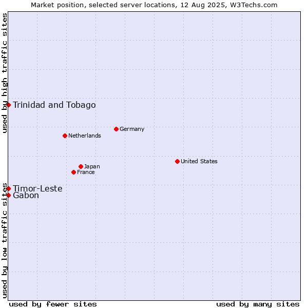 Market position of Timor-Leste vs. Trinidad and Tobago vs. Gabon