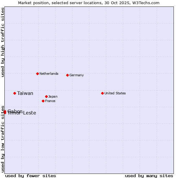 Market position of Taiwan vs. Timor-Leste vs. Gabon