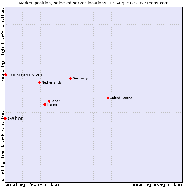 Market position of Turkmenistan vs. Gabon