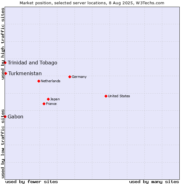Market position of Turkmenistan vs. Trinidad and Tobago vs. Gabon
