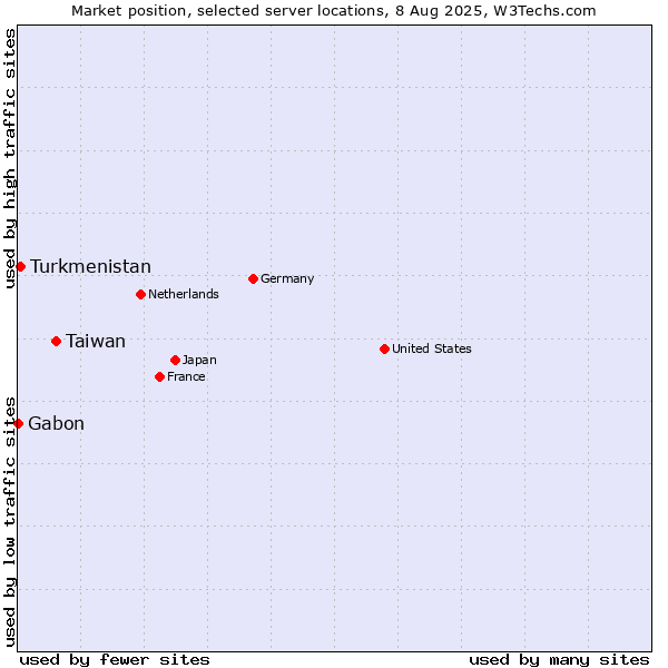 Market position of Taiwan vs. Turkmenistan vs. Gabon