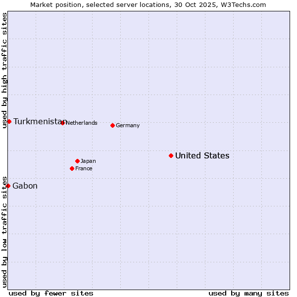Market position of United States vs. Turkmenistan vs. Gabon