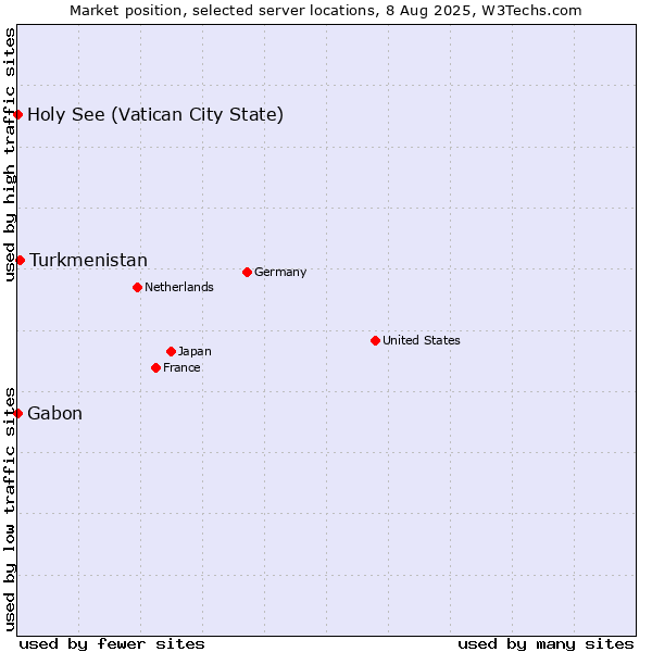 Market position of Turkmenistan vs. Holy See (Vatican City State) vs. Gabon