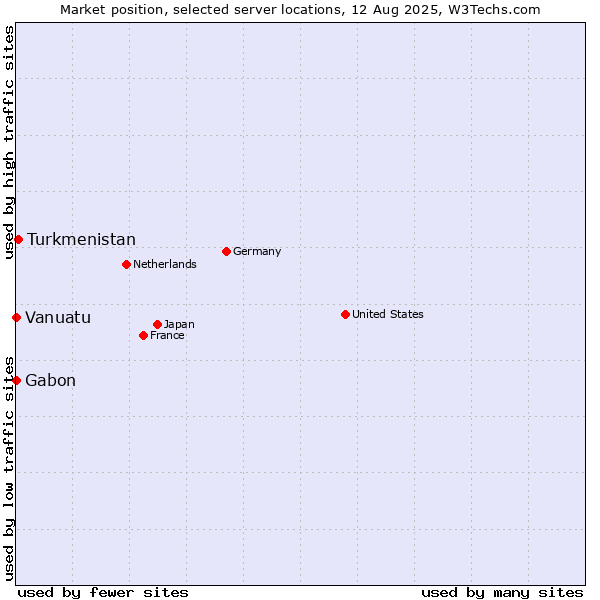 Market position of Turkmenistan vs. Gabon vs. Vanuatu