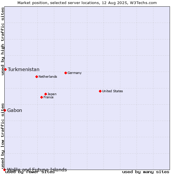 Market position of Turkmenistan vs. Gabon vs. Wallis and Futuna Islands