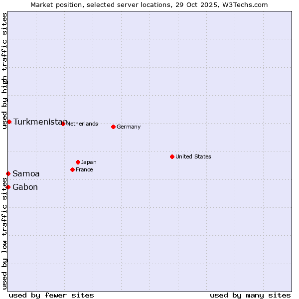 Market position of Turkmenistan vs. Gabon vs. Samoa
