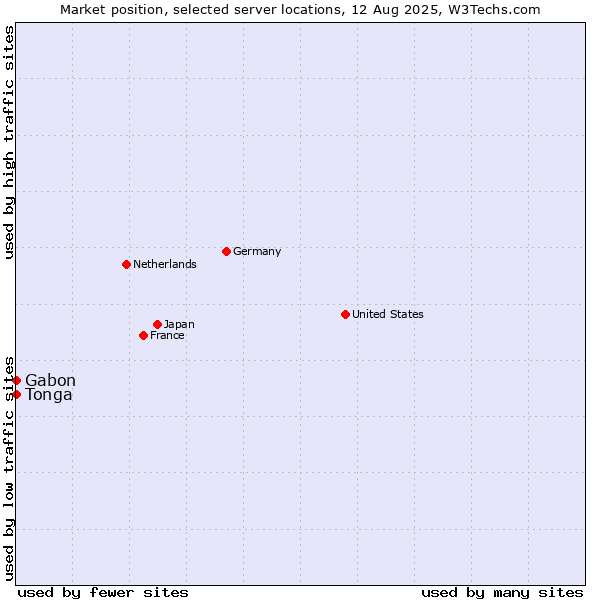 Market position of Gabon vs. Tonga