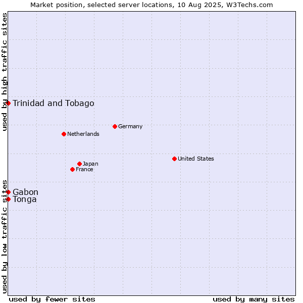 Market position of Trinidad and Tobago vs. Gabon vs. Tonga