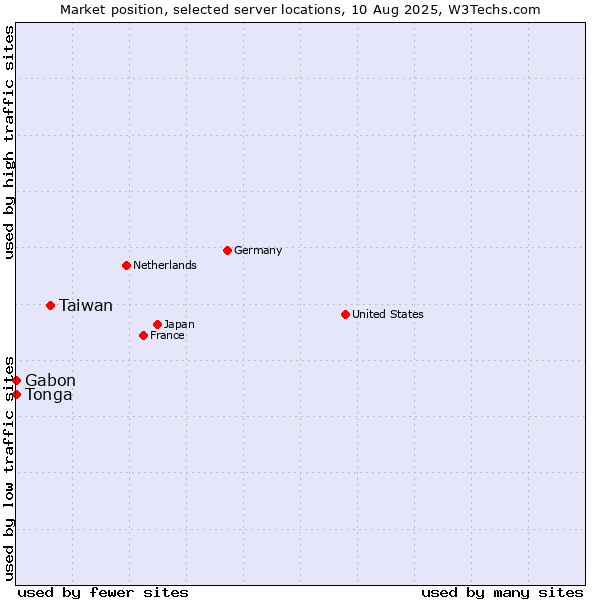 Market position of Taiwan vs. Gabon vs. Tonga