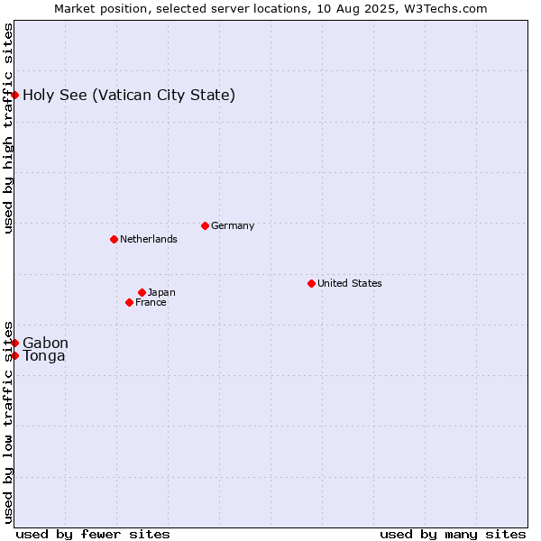 Market position of Holy See (Vatican City State) vs. Gabon vs. Tonga