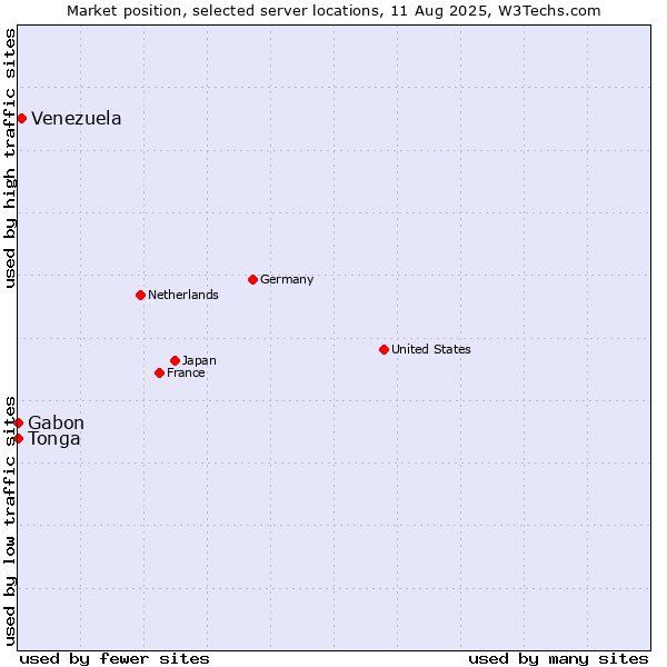 Market position of Venezuela vs. Gabon vs. Tonga