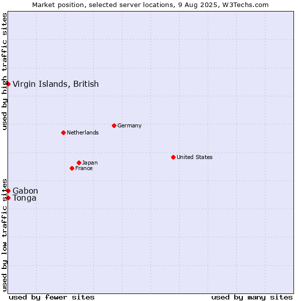Market position of Virgin Islands, British vs. Gabon vs. Tonga
