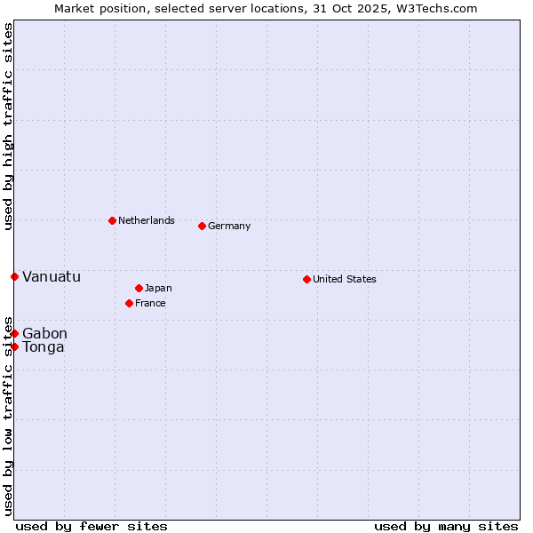 Market position of Gabon vs. Tonga vs. Vanuatu