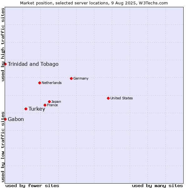 Market position of Turkey vs. Trinidad and Tobago vs. Gabon