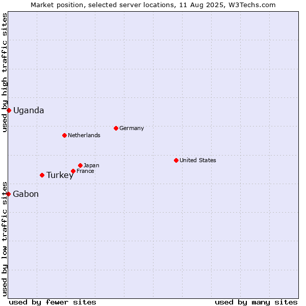 Market position of Turkey vs. Uganda vs. Gabon