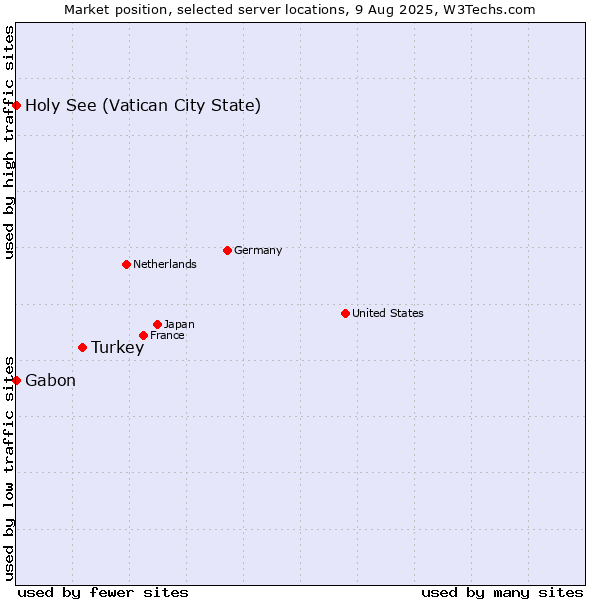 Market position of Turkey vs. Holy See (Vatican City State) vs. Gabon
