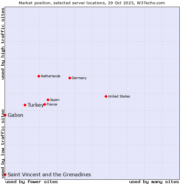 Market position of Turkey vs. Gabon vs. Saint Vincent and the Grenadines