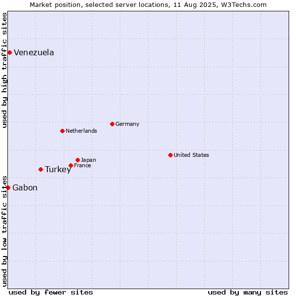 Market position of Turkey vs. Venezuela vs. Gabon