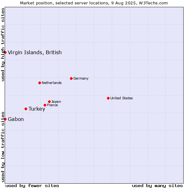 Market position of Turkey vs. Virgin Islands, British vs. Gabon
