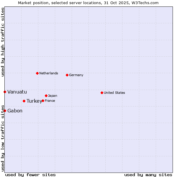 Market position of Turkey vs. Gabon vs. Vanuatu