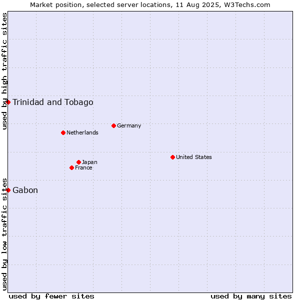 Market position of Trinidad and Tobago vs. Gabon