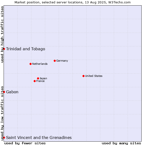 Market position of Trinidad and Tobago vs. Gabon vs. Saint Vincent and the Grenadines