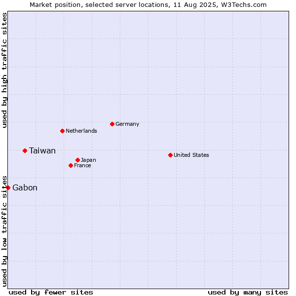 Market position of Taiwan vs. Gabon
