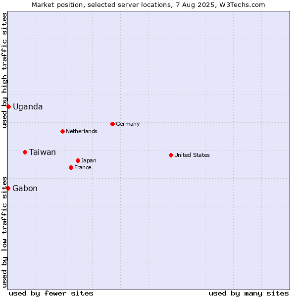 Market position of Taiwan vs. Uganda vs. Gabon