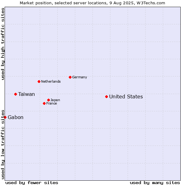 Market position of United States and territories vs. Taiwan vs. Gabon