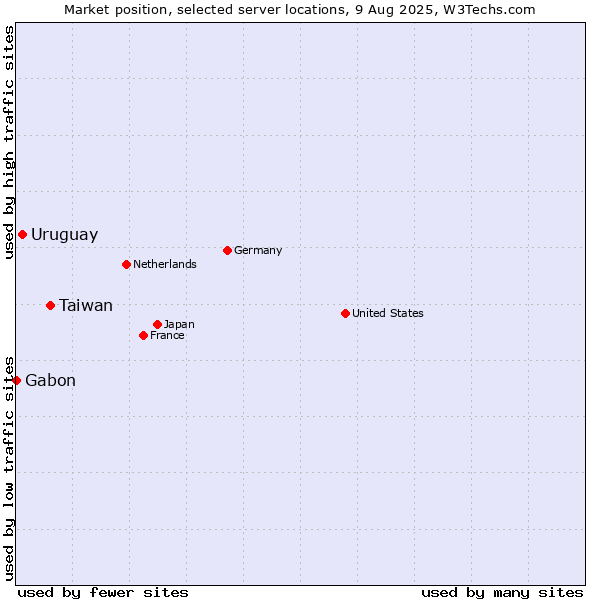 Market position of Taiwan vs. Uruguay vs. Gabon