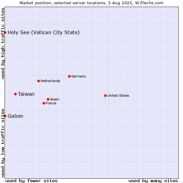 Market position of Taiwan vs. Holy See (Vatican City State) vs. Gabon