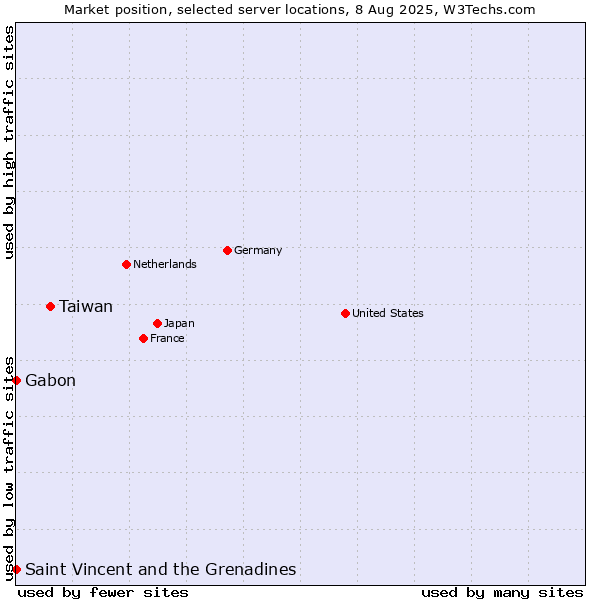 Market position of Taiwan vs. Saint Vincent and the Grenadines vs. Gabon