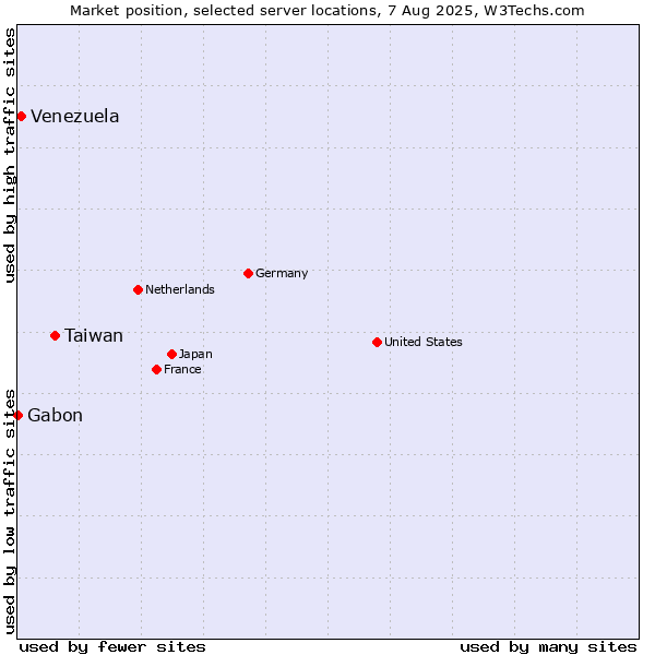 Market position of Taiwan vs. Venezuela vs. Gabon