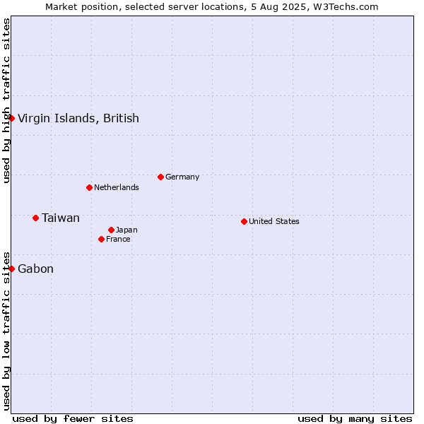 Market position of Taiwan vs. Virgin Islands, British vs. Gabon