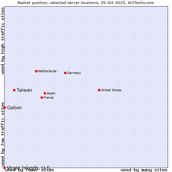 Market position of Taiwan vs. Gabon vs. Virgin Islands, U.S.