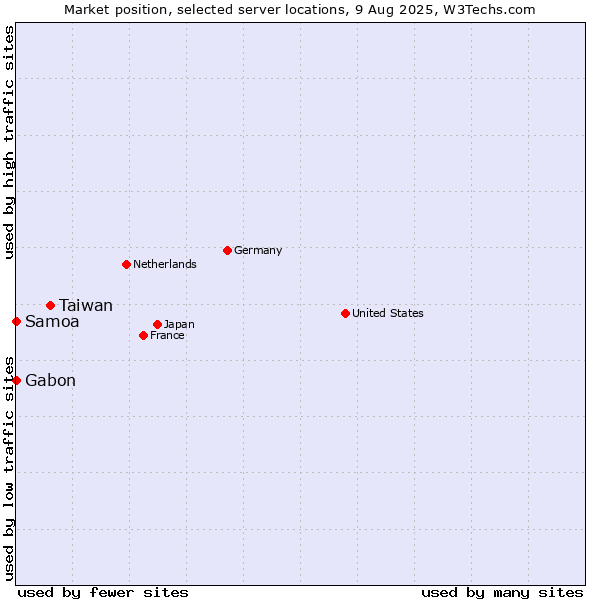Market position of Taiwan vs. Gabon vs. Samoa