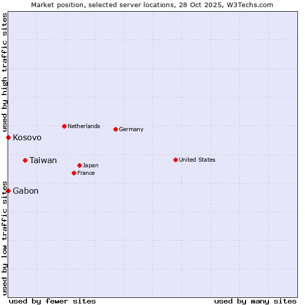 Market position of Taiwan vs. Kosovo vs. Gabon
