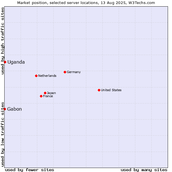 Market position of Uganda vs. Gabon