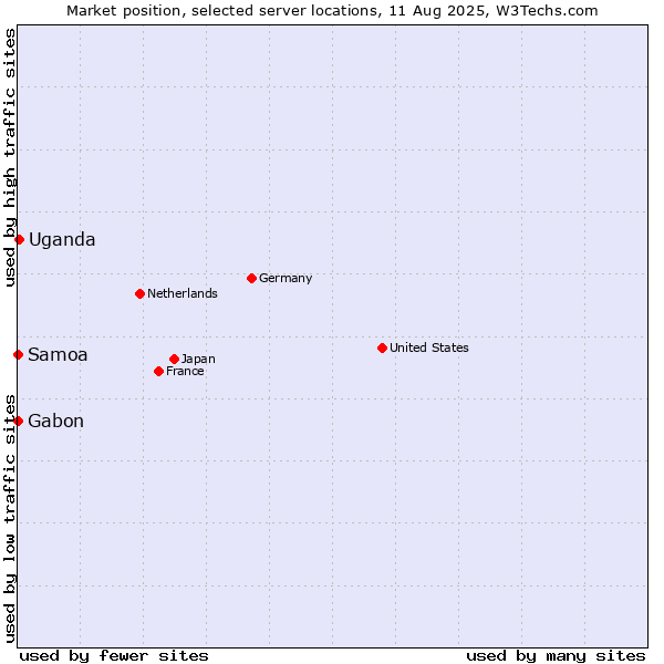 Market position of Uganda vs. Gabon vs. Samoa